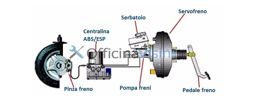 Impianto frenante
